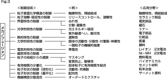 Fig.3